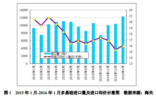 1月多晶硅進口量再創新高 韓臺仍是主要推動力