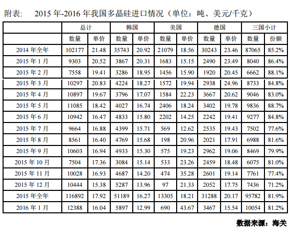 1月多晶硅進口量再創新高 韓臺仍是主要推動力 1月多晶硅進口量再創新高 韓臺仍是主要推動力