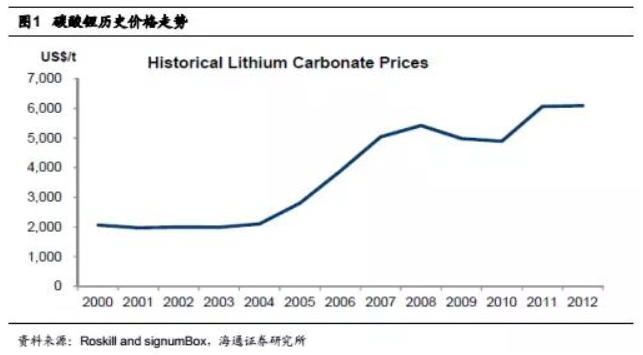 碳酸鋰掀起漲價(jià)狂潮 鋰礦還能漲多久？