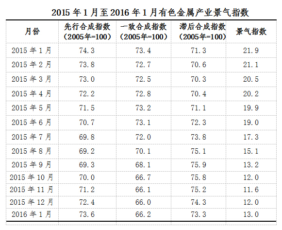 2016年1月中經有色金屬產業月度景氣指數報告 2016年1月中經有色金屬產業月度景氣指數報告