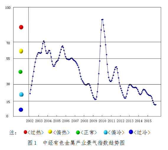 2016年1月中經有色金屬產業月度景氣指數報告 2016年1月中經有色金屬產業月度景氣指數報告