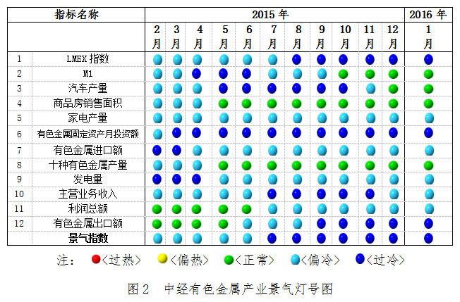 2016年1月中經有色金屬產業月度景氣指數報告 2016年1月中經有色金屬產業月度景氣指數報告