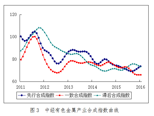 2016年1月中經有色金屬產業月度景氣指數報告 2016年1月中經有色金屬產業月度景氣指數報告