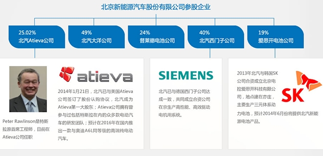北汽尋求融資30億 計劃電動車子公司IPO 北汽尋求融資30億 計劃電動車子公司IPO
