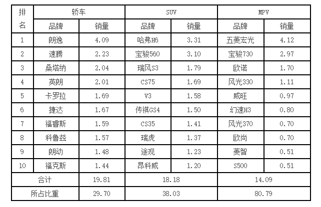 　2016年2月乘用車品牌銷量前十位排名單位：萬輛、%