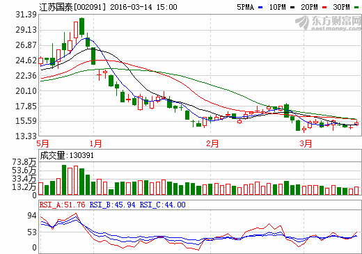 江蘇國泰：2015年實現凈利潤2.4億元增17% 擬10送5派5元