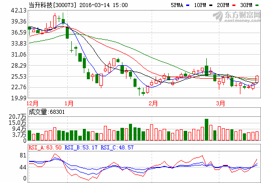 當升科技：2015年營收8.60億元增37.67% 一季度業績暴增