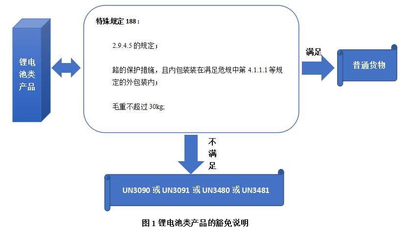 韓品新:國際海運危規系列解讀之鋰電池 韓品新:國際海運危規系列解讀之鋰電池
