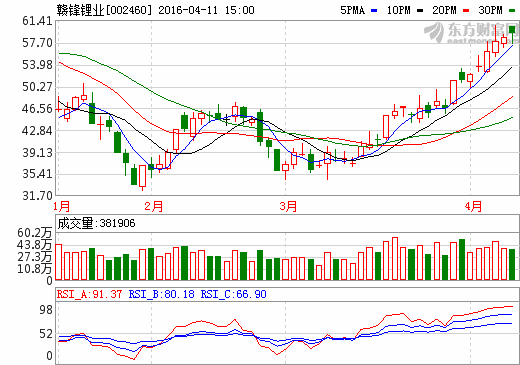 贛鋒鋰業:2015年凈利增46% 今年一季度預增逾3倍 贛鋒鋰業:2015年凈利增46% 今年一季度預增逾3倍