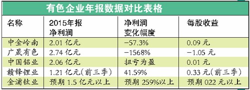 有色金屬龍頭企業業績暴減 鋰礦企業一枝獨秀