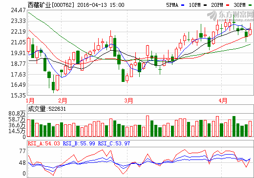 西藏礦業(yè)一季度凈利預計扭虧 受益鋰鹽產(chǎn)品漲價