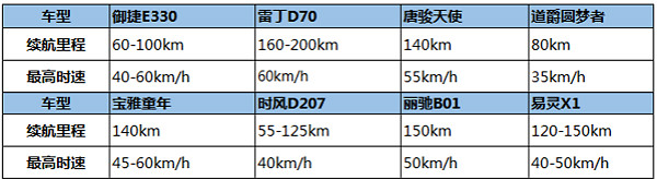 低速電動車管理辦法正在制定:鋰電池、雙70或成準入門檻 低速電動車管理辦法正在制定:鋰電池、雙70或成準入門檻
