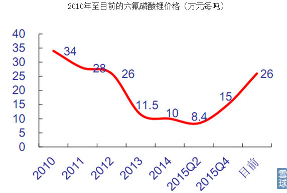 六氟磷酸鋰的價格