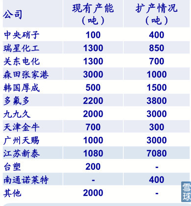 六氟磷酸鋰生產商對比