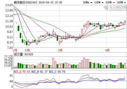 威華股份清理虧損資產(chǎn) 擬轉(zhuǎn)型電池級碳酸鋰等領(lǐng)域