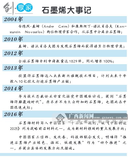 廣西石墨烯發力突圍！一位學者的“烯谷”夢