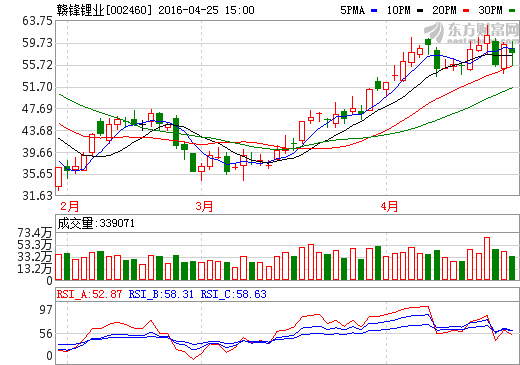 贛鋒鋰業:一季度凈利大增344.6% 實現1.07億元 贛鋒鋰業:一季度凈利大增344.6% 實現1.07億元