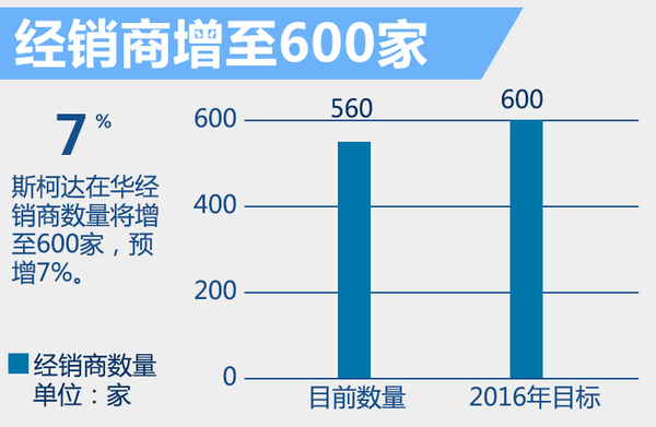斯柯達(dá)將斥資150億 在華產(chǎn)SUV、新能源車
