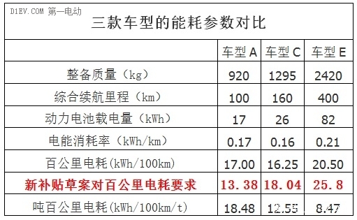 新補貼方案曝光：噸百公里電耗要求改為分段百公里耗電量