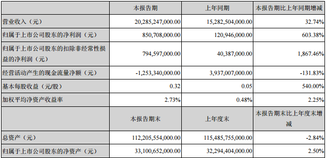 比亞迪一季度凈利潤8.51億元 業績增長超6倍