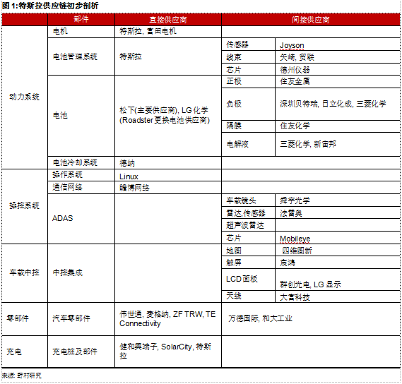 為何Model 3炙手可熱？特斯拉供應鏈投資機會分析