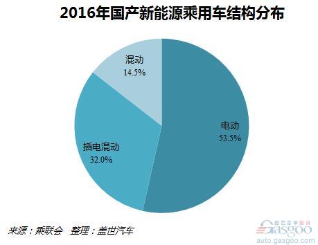 2016年第一季度國產新能源乘用車銷量：比亞迪領銜