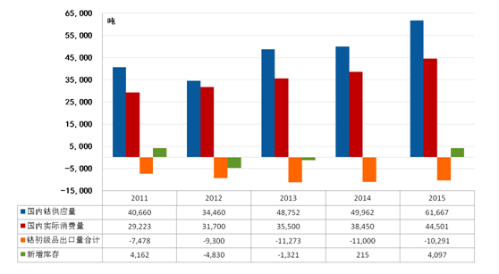 2011-2015年國內(nèi)鈷市場供需平衡表 2011-2015年國內(nèi)鈷市場供需平衡表