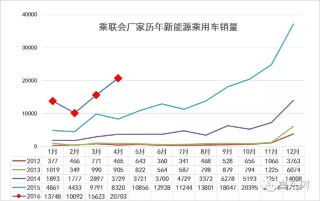 乘聯(lián)會:2016年4月新能源乘用車銷2萬增1.5倍 乘聯(lián)會:2016年4月新能源乘用車銷2萬增1.5倍