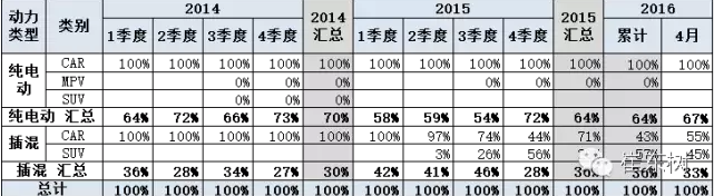 乘聯會:2016年4月新能源乘用車銷2萬增1.5倍 乘聯會:2016年4月新能源乘用車銷2萬增1.5倍