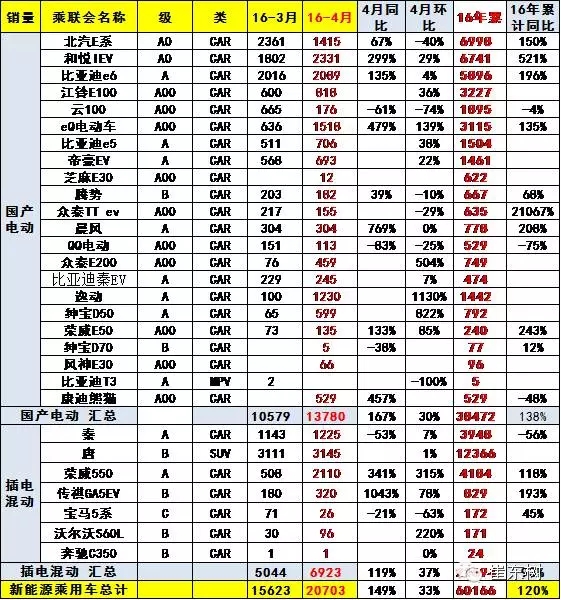 乘聯(lián)會:2016年4月新能源乘用車銷2萬增1.5倍 乘聯(lián)會:2016年4月新能源乘用車銷2萬增1.5倍