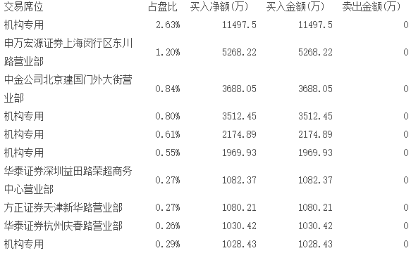 表三、近兩周買入金鷹股份凈額前十大席位