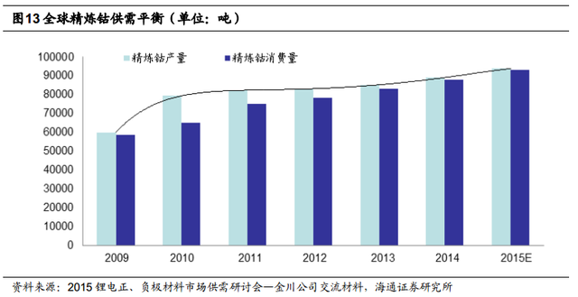 根據安泰科及DARTON按照原料產出計算的鈷產量統計,全球2015年鈷產量將達到9.8萬噸,同比增長 2.74%。其中剛果占總產量的61%左右。
