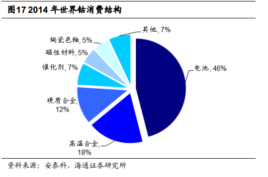 根據安泰科及DARTON按照原料產出計算的鈷產量統計,全球2015年鈷產量將達到9.8萬噸,同比增長 2.74%。其中剛果占總產量的61%左右。