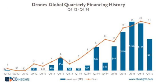 CB Insights數(shù)據(jù)