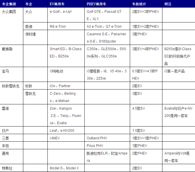 表1：2016年歐洲電動乘用車市場在銷車企產品統計