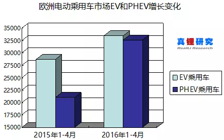 2015年和2016年前4個月歐洲電動乘用車EV和PHEV增長變化