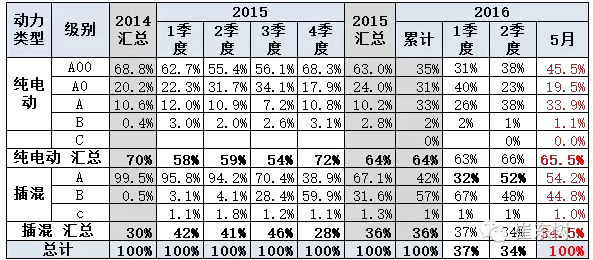 新能源車銷售級別變化