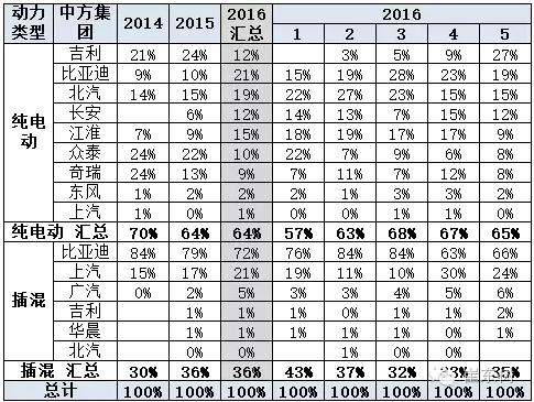 新能源車的廠家投入 新能源車的廠家投入