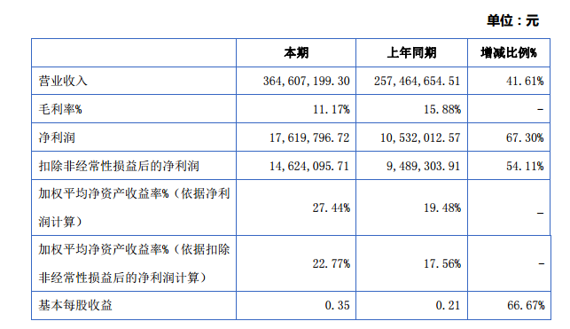 潤達(dá)光伏:2015年營收3.65億元 凈利潤增長67% 潤達(dá)光伏:2015年營收3.65億元 凈利潤增長67%