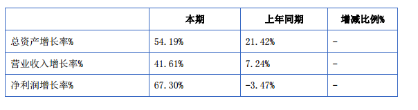 潤達(dá)光伏:2015年營收3.65億元 凈利潤增長67% 潤達(dá)光伏:2015年營收3.65億元 凈利潤增長67%