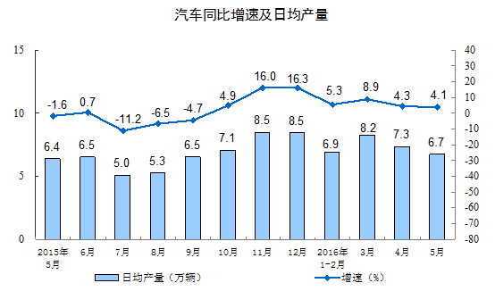 1-5月,汽車產量為1099.3萬輛,同比增長5.6% 1-5月,汽車產量為1099.3萬輛,同比增長5.6%