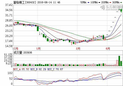 富臨精工連收6個“一”  復(fù)牌后股價飆升有“鋰”