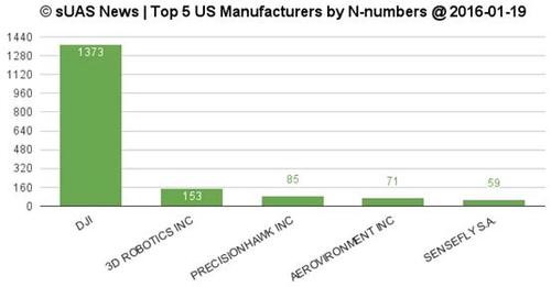 深度解讀消費級無人機市場:已是一片紅海? 深度解讀消費級無人機市場:已是一片紅海?