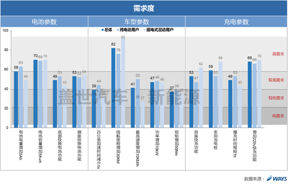 威爾森研究：新能源車用戶滿意度和參數認知需求如何？