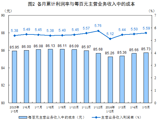1-5月采礦業(yè)實(shí)現(xiàn)利潤(rùn)總額66.6億元 同比下降93.8%