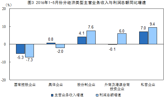 1-5月采礦業(yè)實(shí)現(xiàn)利潤(rùn)總額66.6億元 同比下降93.8%