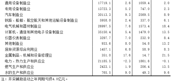1-5月采礦業(yè)實(shí)現(xiàn)利潤(rùn)總額66.6億元 同比下降93.8%
