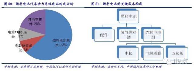 燃料電池汽車產業鏈深度研究: 政策為帆 “氫”心起航(四) 燃料電池汽車產業鏈深度研究: 政策為帆 “氫”心起航(四)