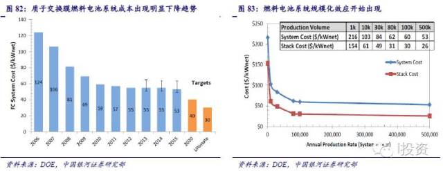 燃料電池汽車產業鏈深度研究: 政策為帆 “氫”心起航(四) 燃料電池汽車產業鏈深度研究: 政策為帆 “氫”心起航(四)