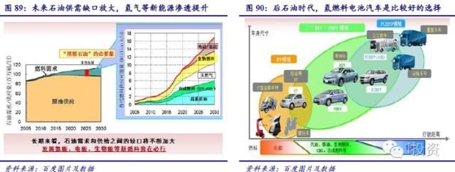 燃料電池汽車產業鏈深度研究： 政策為帆 “氫”心起航（四）